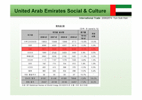United Arab Emirates 문화, 환경, 사회, 무역 -7