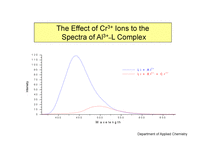 The Effect of Tripositive Metal Ions to the Luminescene Spectra of Salicylidene-p-chloroaniline  -13