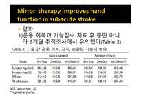 Mirror therapy improves hand function in subacute stroke A randomized controlled trial -12