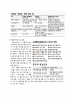[방통대 2019-2]공직윤리와 관련하여 김영란법이 2015년 3월에 제정되어 시행되고 있다. 이 법의 취지 및 주요 내용을 정리하고, 법의 성과를 논하시오 -6