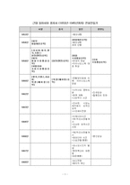 2022년 1학기 근현대일본정치사 중간시험과제물 공통(근대 동아시아 정치사 연표만들기)-2