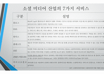 한국 SNS 시장 소셜 미디어 산업 블로그 SNS 다음카카오 트위터-3