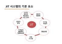 적시생산시스템(JIT) 전략적 원가관리 JIT 시스템의 개념 JIT 시스템은 일본 도요타 JIT 시스템의 특징 JIT 원가계산-5