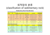 6 퇴적암과 퇴적환경(Sedimentary rock and environment)-7
