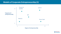 Lecture Note__New Venture Startup_MBA_Alto_04-13 CorporateEntrepreneurshipShort1New-12