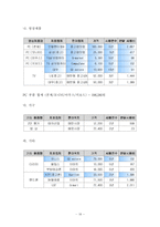 [노사관계론] 23살 사회초년생(男)의 최저생계비 분석조사-19