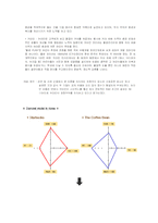 [국제경영학] 스타벅스 VS 커피빈 다이아몬드 모델 분석-11