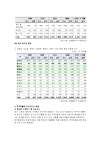 [한국경제론] 한국의 해외직접투자(중국)-15
