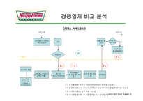 [생산관리] 크리스피 크림 도넛 Krispy Kreme의 성공과 프로세스 분석-18