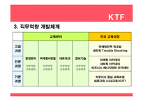 [인사관리] SK텔레콤, KTF, LG텔레콤 -통신3사의 경력개발계획 비교-12
