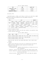 [정책평가] 서울시티투어버스 프로그램의 산출결과 모니터링과 평가 -프로그램 논리모형을 기반으로-5