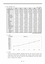 [국제무역론] 우리나라의 수출현황 및 분석(최신통계자료)-5
