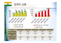[경제학] 인도 경제 분석 및 한국과의 관계-7