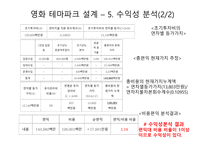 서울종합촬영소의 영화 테마파크 사업성 분석-12