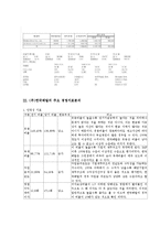 [회계원리](주) 한국 베랄의 재무제표를 통한 투자분석-6