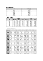 [영양판정](영양판정)식품수급표, 국민건강영양조사 지난30년 조사 그리고 현황토의-2
