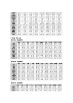 [영양판정](영양판정)식품수급표, 국민건강영양조사 지난30년 조사 그리고 현황토의-3
