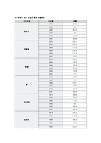 [영양판정](영양판정)식품수급표, 국민건강영양조사 지난30년 조사 그리고 현황토의-8