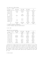 한국 간호연구의 개념과 연구방법 분석 1961-1990-9