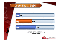 다이렉트라인 Direct Line을 통한 한국 보험시장의 시사점-10