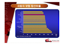 다이렉트라인 Direct Line을 통한 한국 보험시장의 시사점-13