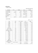 [재무관리] 한국타이어 자본구조와 배당정책-5