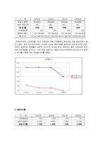 [재무관리] 한국타이어 자본구조와 배당정책-12