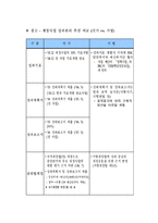 [지방재정론] 중앙정부와 지방정부의 예산제도 편성과정-13
