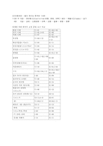 [한국어문법교육] 한국어교재의 문법 요소의 배열순서와 중복도-6