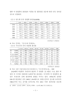 한국의 출산률 변화와 그에 따른 원인 분석-6