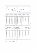 한국의 출산률 변화와 그에 따른 원인 분석-13