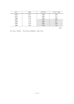 한국의 출산률 변화와 그에 따른 원인 분석-15