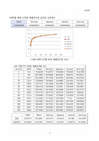 [수문학] 확률강우량 산정 및 IDF 곡선그리기-16