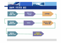 [조직개발론] IBM 한국 IBM의 구조조정과 조직개발-6