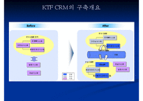 [경영정보시스템] MKIS 기술개발 & KTF CRM 사례-19