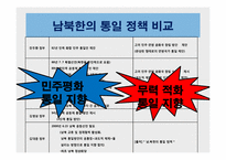 [국가안보론]남북한의 통일 정책 비교-11