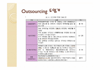 아웃소싱 Outsourcing의 활용 -인천국제공항공사의 사례분석-8