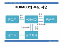 환경,기술에 따른 전략변화 -한국방송광고공사(KOBACO)의 지상파방송광고 대행사업 중심으로-4