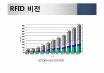 RFID의 국제 표준화 동향, 활용사례-12
