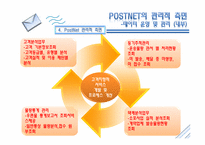 [정보시스템관리] 우편물류 시스템(POSTNET)-17