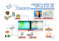 [정보시스템관리] 우편물류 시스템(POSTNET)-19