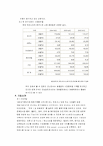 [재무관리] 모나미 재무제표분석-4