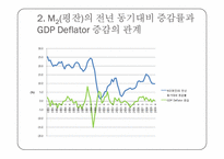 [화폐와 금융] M2(평잔)와 GDP-7