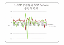[화폐와 금융] M2(평잔)와 GDP-10