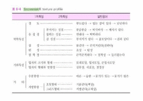 한국인의 조직감 표현용어 연구-11