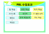 [간호학]문제중심학습법(Problem-Based Learning-PBL)에 대한 고찰-6