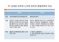 [한국대외정책론] 햇볕정책 Sunshine Policy & 동북아 균형자론 Balancer-17