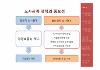[한국 경제의 이해] 노사관계의 특성과 과제-3