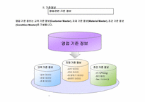 ERP-SD모듈 프로세스설명-7
