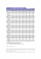 [경영] 일본 NTT 도코모 i모드 위기와 해결방안-11